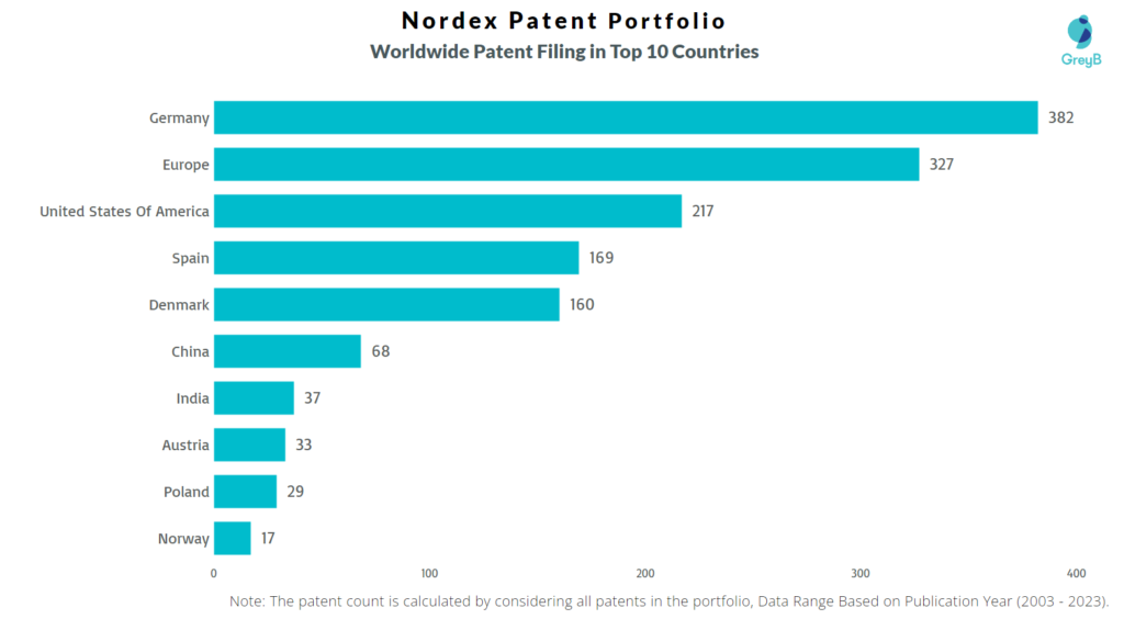 Nordex Worldwide Patent Filing