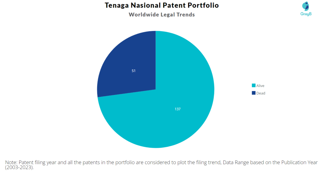 Tenaga Nasional Patent Portfolio