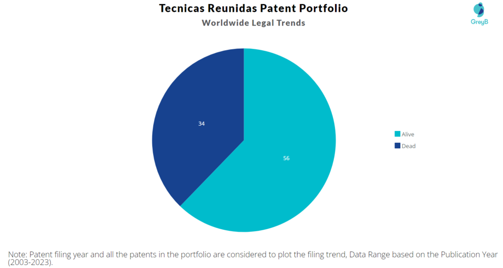 Tecnicas Reunidas Patent Portfolio