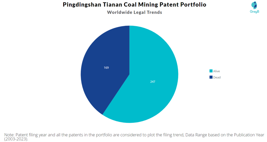 Pingdingshan Tianan Coal Mining Patent Portfolio