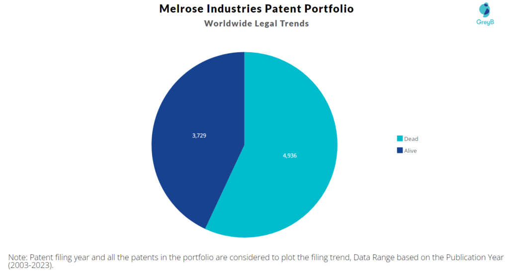 Melrose Industries Patent Portfolio