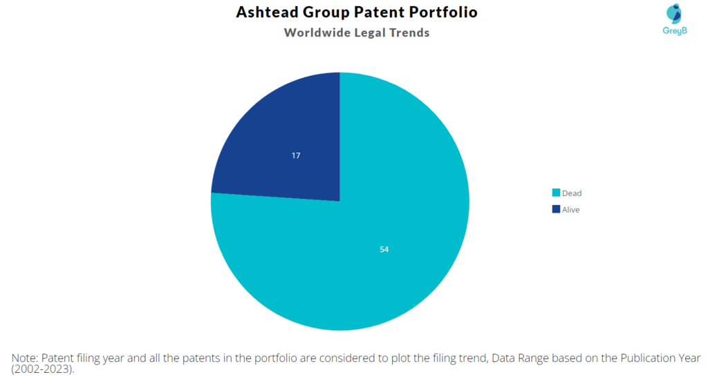Ashtead Group Patent Portfolio