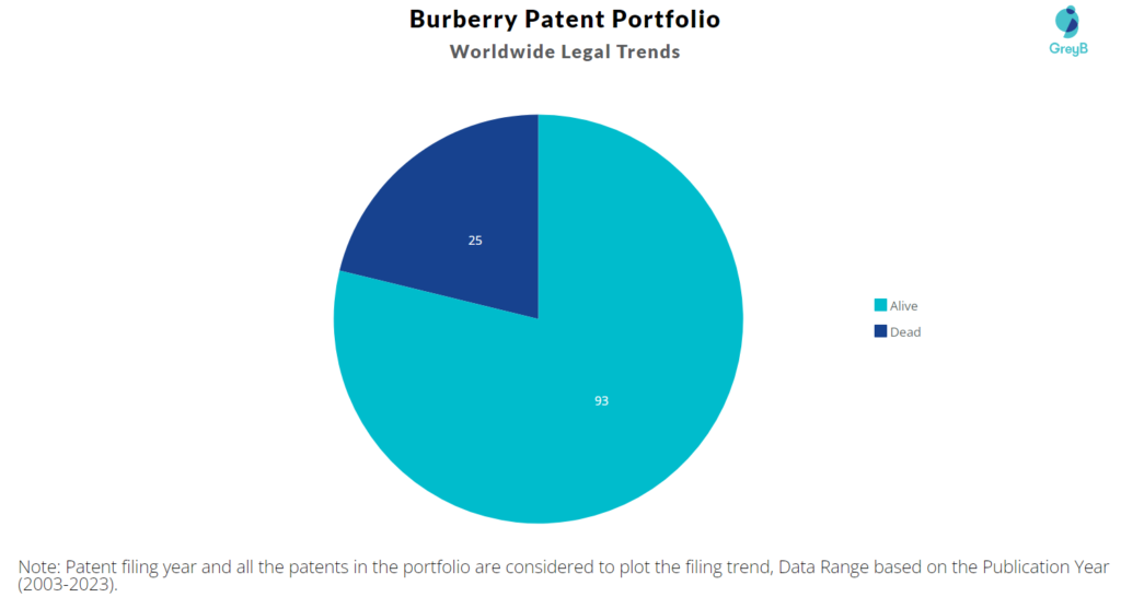 Burberry Patent Portfolio