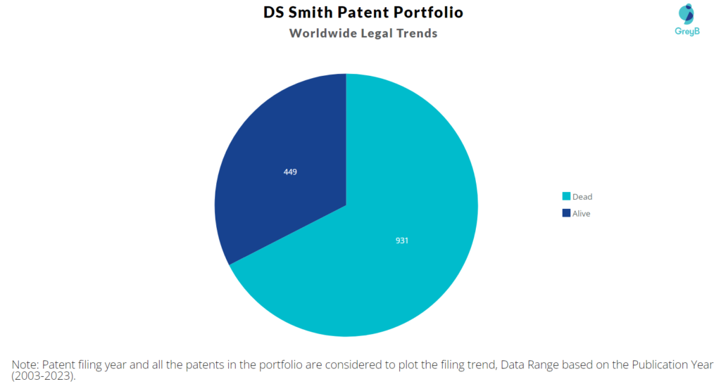 DS SmithPatent Portfolio