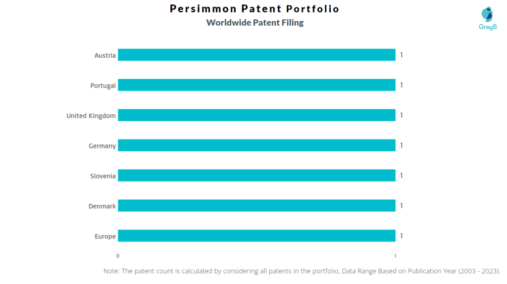 Persimmon Worldwide Patent Filing