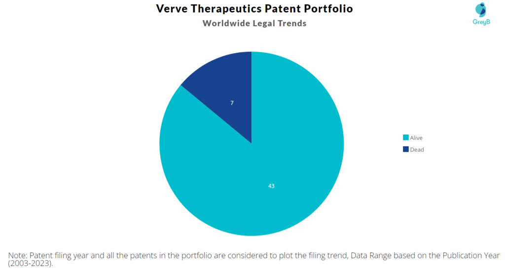 Verve Therapeutics Patent Portfolio