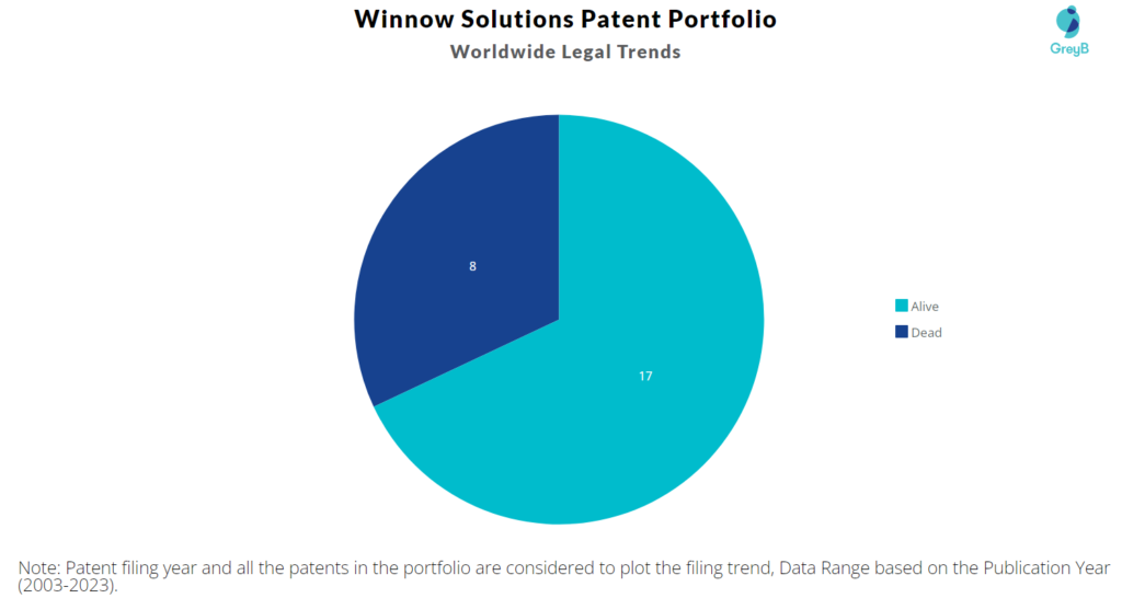 Winnow Solutions Patent Portfolio