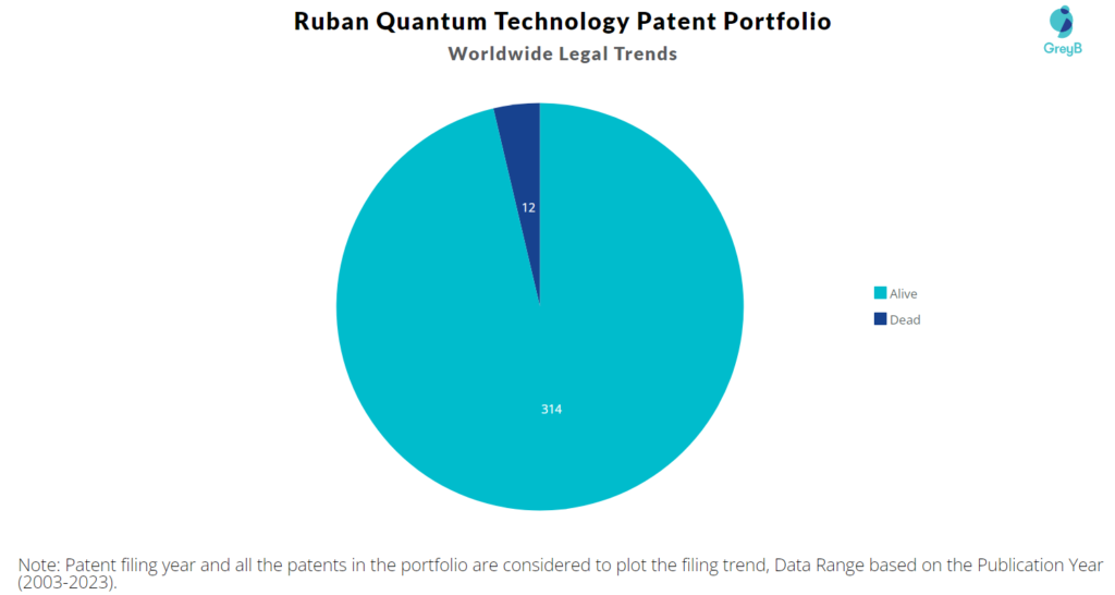 Ruban Quantum Technology Patent Portfolio