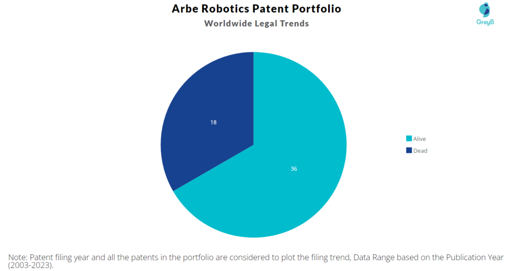 Arbe Robotics Patent Portfolio