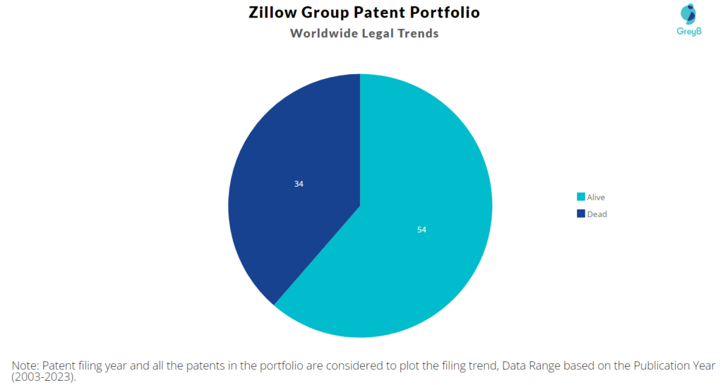 Zillow Group Patent Portfolio