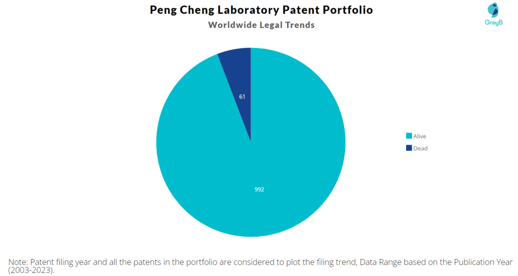 Peng Cheng Laboratory Patent Portfolio