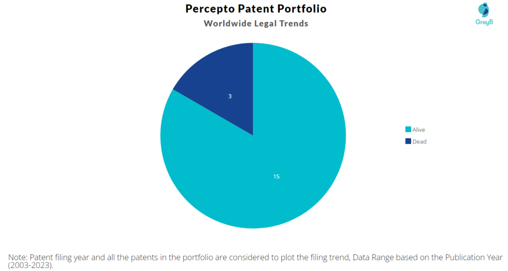 Percepto Patent Portfolio