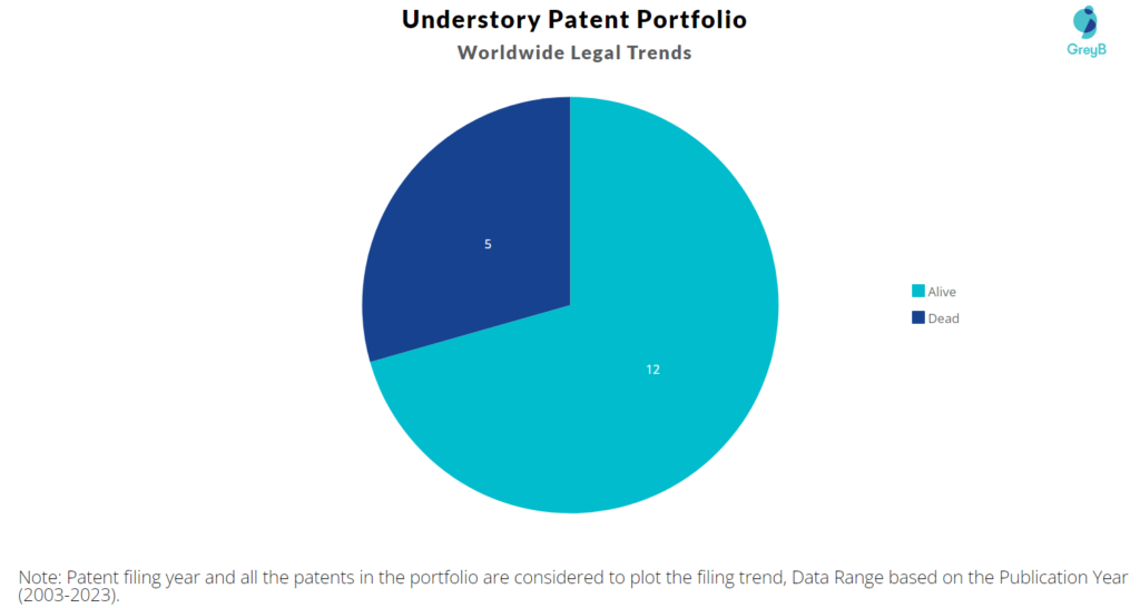 Understory Patent Portfolio