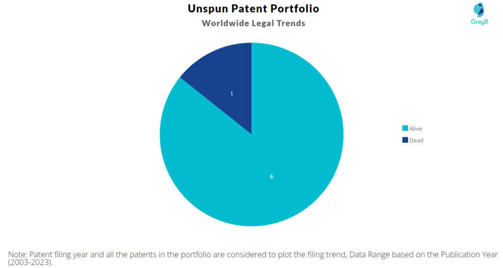 Unspun Patent Portfolio
