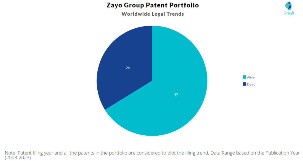 Zayo Group Patent Portfolio