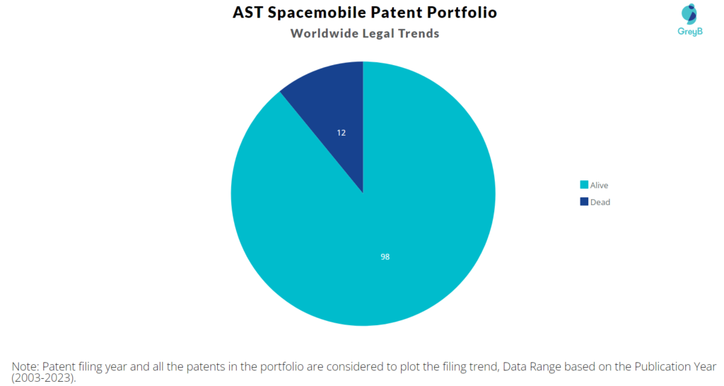AST Spacemobile Patent Portfolio