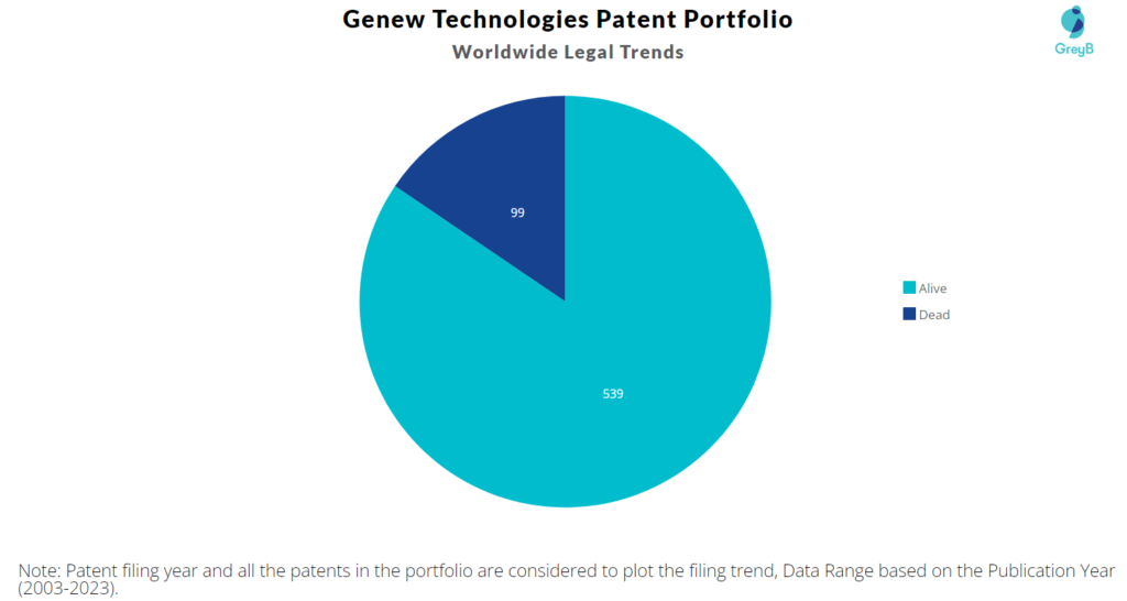 Genew Technologies Patent Portfolio