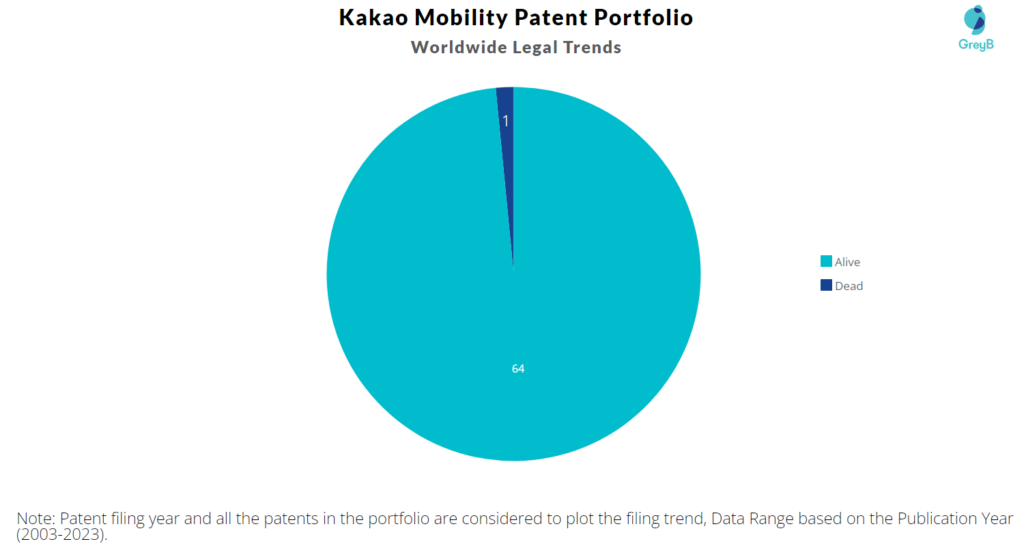 Kakao Mobility Patent Portfolio
