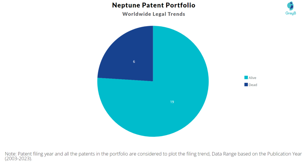 Neptune Patent Portfolio