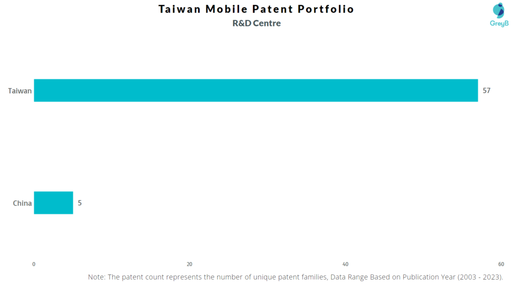 R&D Centres of Taiwan Mobile