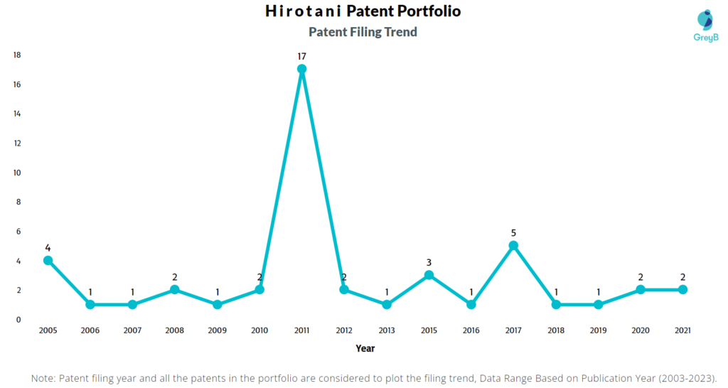 Hirotani Patent Filing Trend