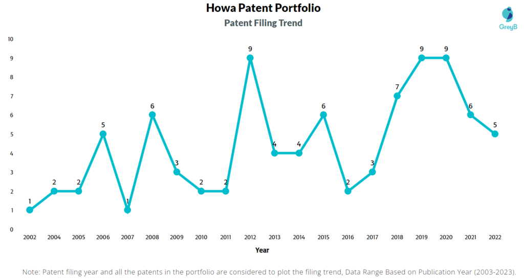 Howa Patent Filing Trend