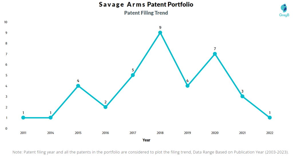 Savage Arms Patent Filing Trend