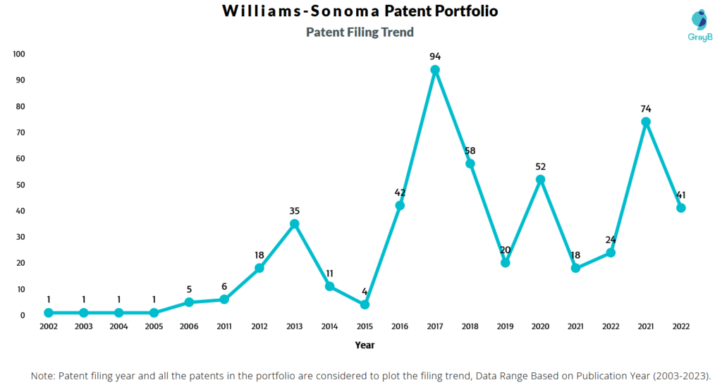 Williams-Sonoma Patent Filing Trend