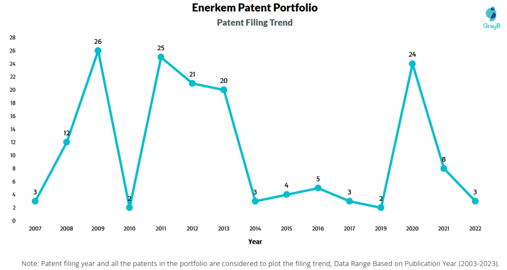 Enerkem Patent Filing Trend