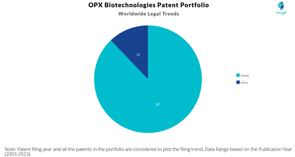 OPX Biotechnologies Patent Portfolio