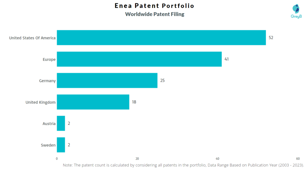 Enea Worldwide Patent Filing