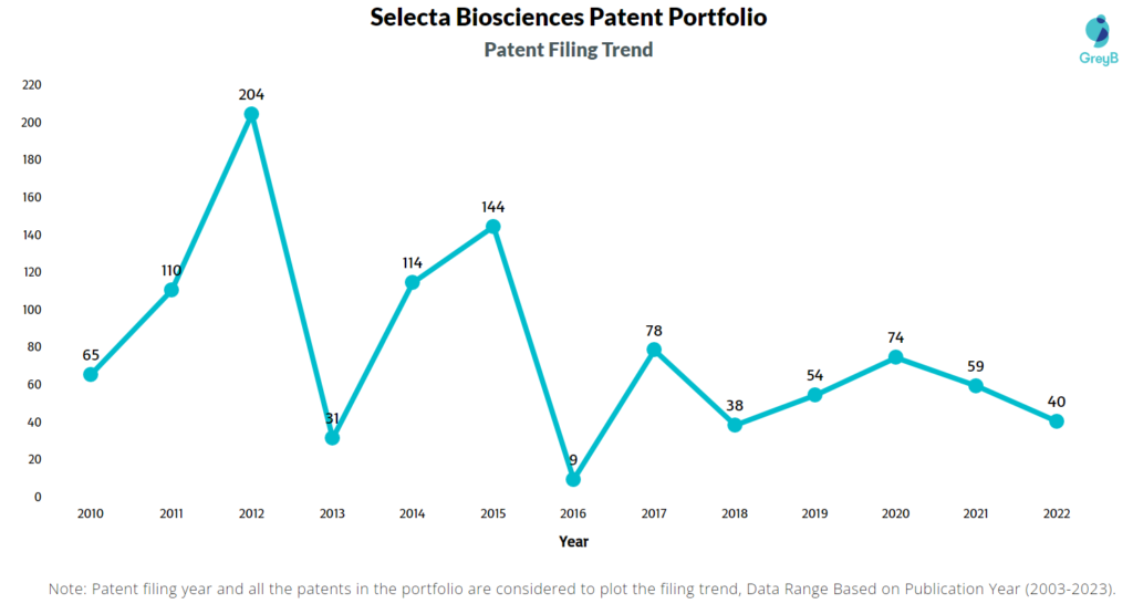 Selecta Biosciences Patent Filing Trend