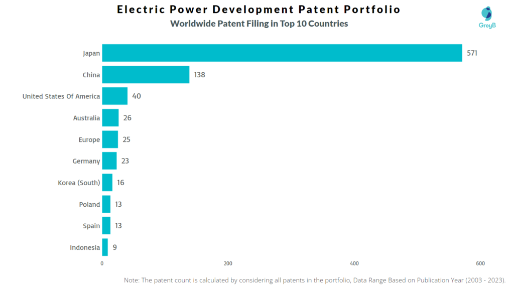 Electric Power Development Worldwide Patent Filing