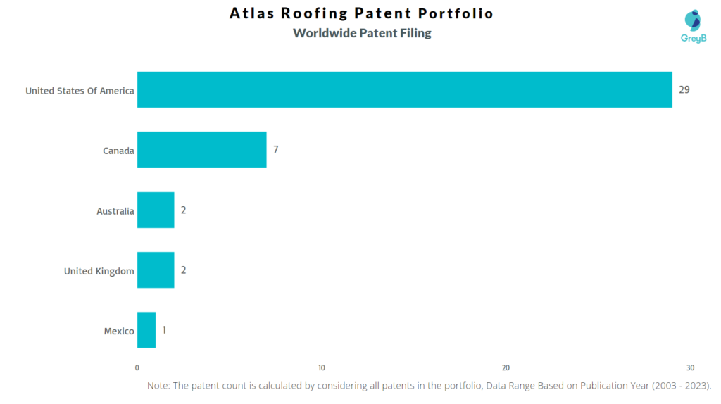 Atlas Roofing Worldwide Patent Filing