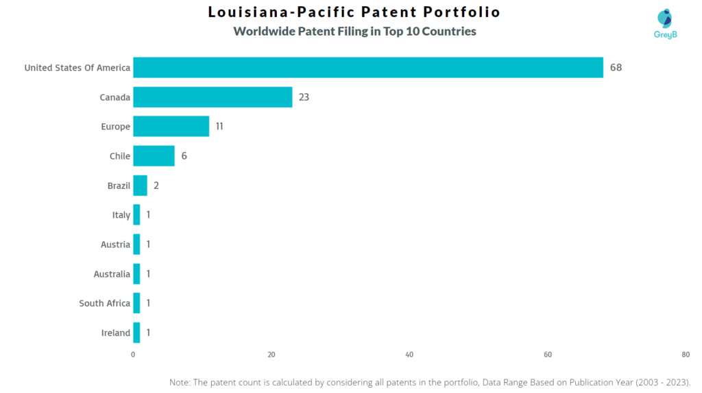 Louisiana-Pacific Worldwide Patent Filing