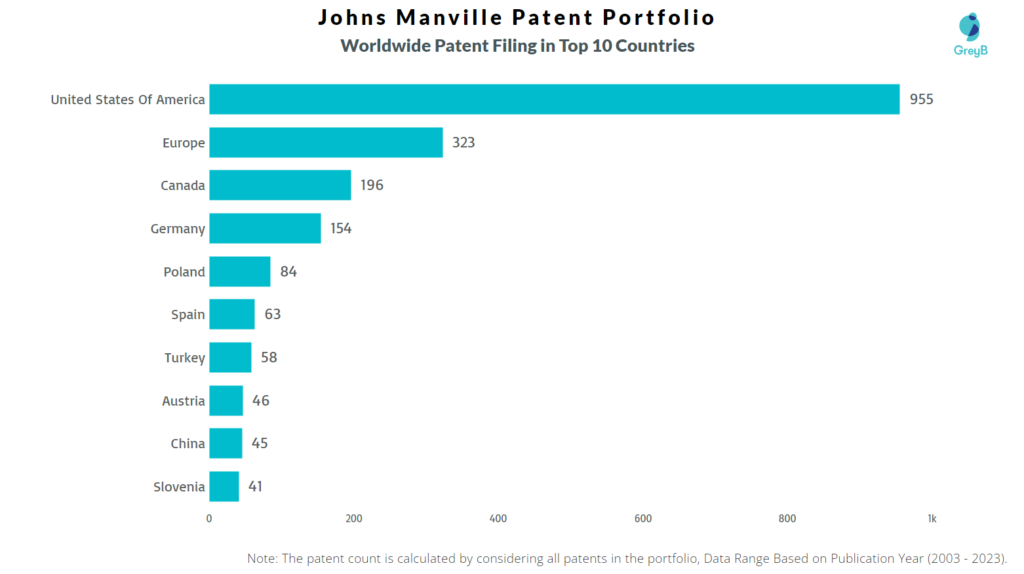 Johns Manville Worldwide Patent Filing