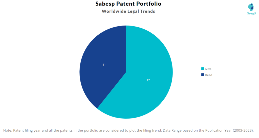 Sabesp Patent Portfolio