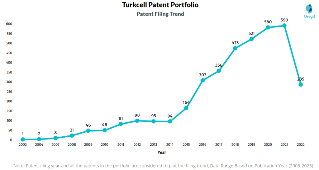 Turkcell Patent Filing Trend
