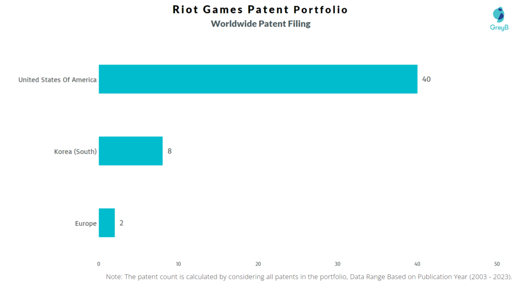 Riot Games Worldwide Patent Filing