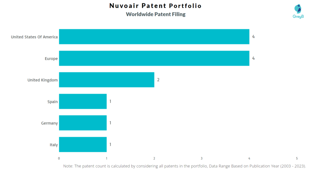 Nuvoair Worldwide Patent Filing