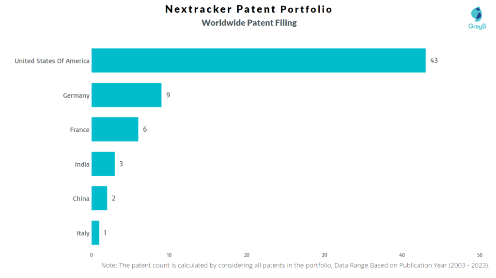 Nextracker Worldwide Patent Filing