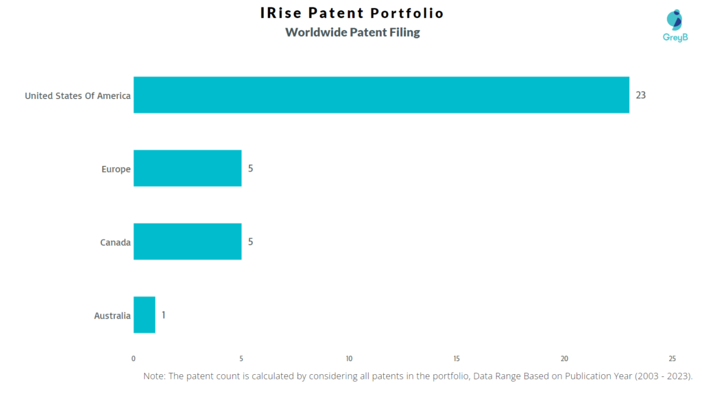 IRise Worldwide Patent Filing