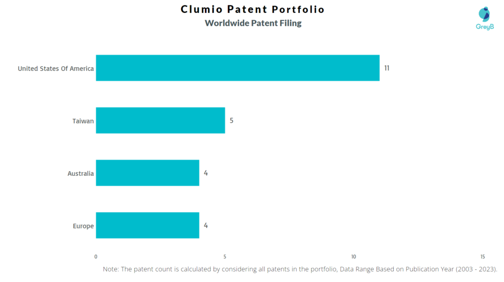 Clumio Worldwide Patent Filing