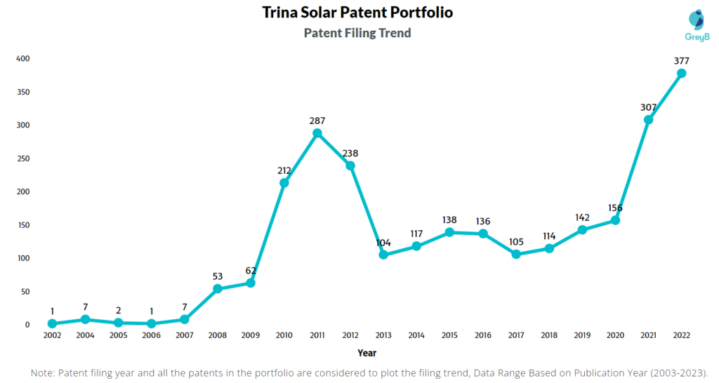Trina Solar Patent Filing Trend