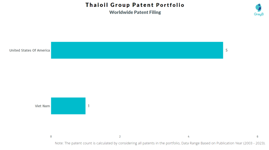 Thaioil Group Worldwide Patent Filing