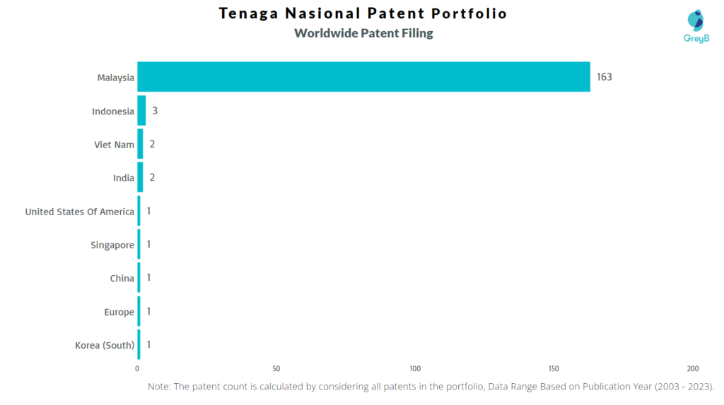 Tenaga Nasional Worldwide Patent Filing