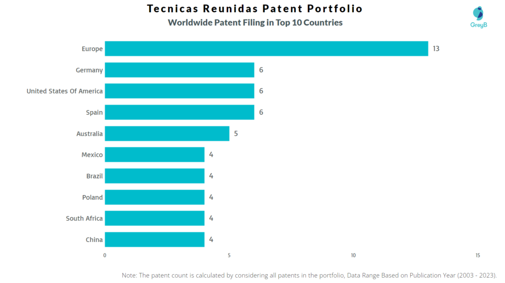 Tecnicas Reunidas Worldwide Patent Filing