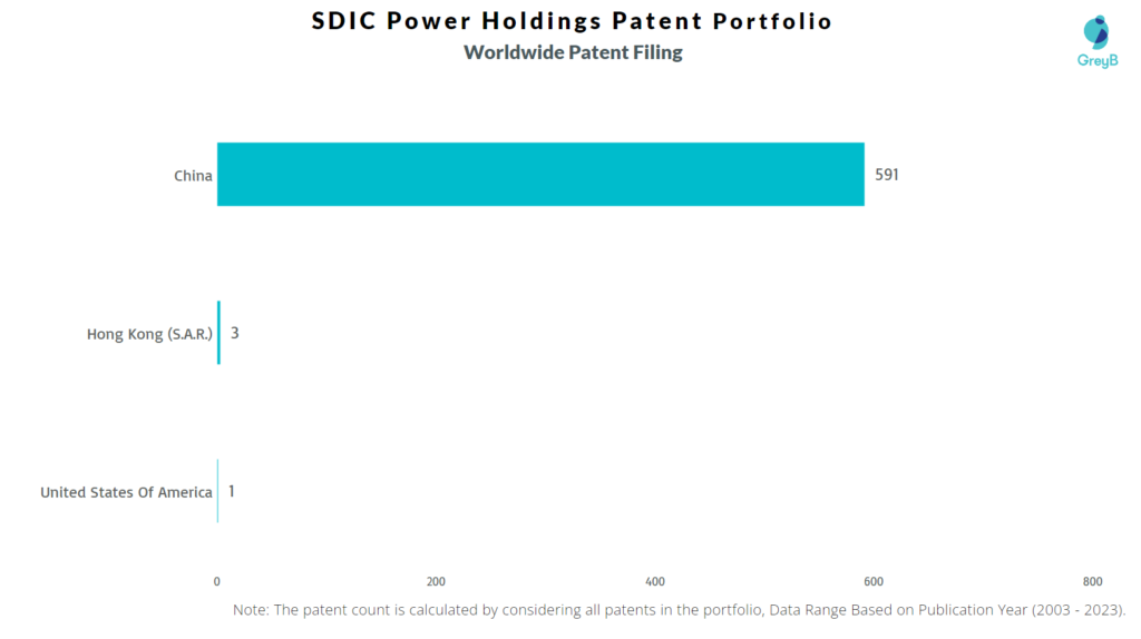 SDIC Power Holdings Worldwide Patent Filing