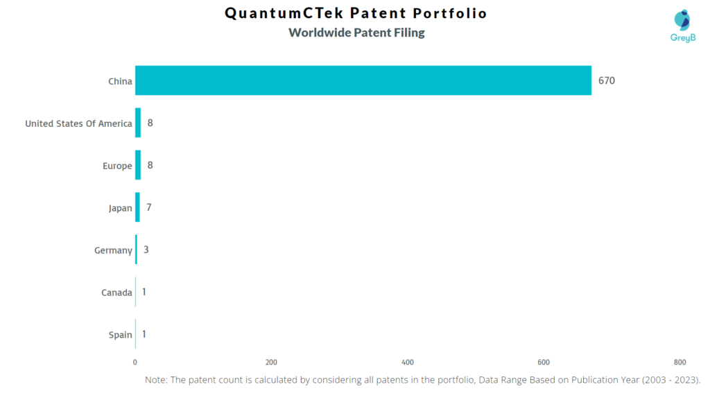 QuantumCTek Worldwide Patent Filing