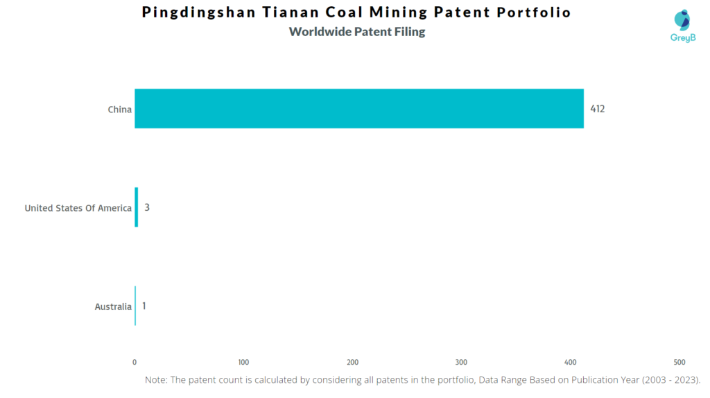 Pingdingshan Tianan Coal Mining Worldwide Patent Filing